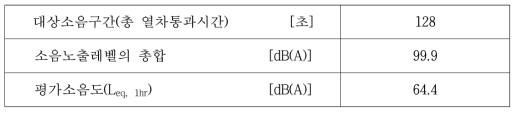 이용한 분석결과(고속철도 혼합구간 1, 주간)