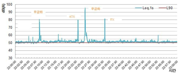 1시간 측정 Time history(고속철도 혼합구간 1, 야간)