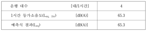 기존 공정시험기준 이용한 분석결과(고속철도 혼합구간 1, 야간)