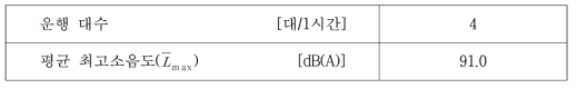 평균 최고소음도를 이용한 분석결과(고속철도 혼합구간 1, 야간)