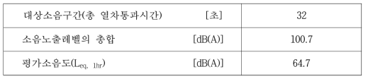 이용한 분석결과(고속철도 혼합구간 1, 야간)