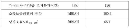 이용한 분석결과(고속철도 혼합구간 1, 야간)