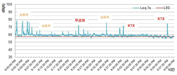 1시간 측정 Time history(고속철도 혼합구간 2, 주간)