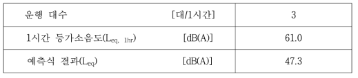 기존 공정시험기준 이용한 분석결과(고속철도 혼합구간 2, 주간)