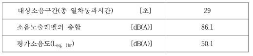 이용한 분석결과(고속철도 혼합구간 2, 주간)