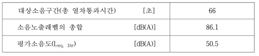 이용한 분석결과(고속철도 혼합구간 2, 주간)