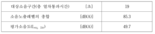 이용한 분석결과(고속철도 혼합구간 2, 주간)