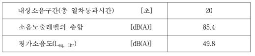 이용한 분석결과(고속철도 혼합구간 2, 주간)