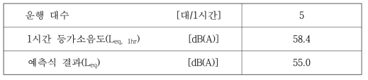 기존 공정시험기준 이용한 분석결과(고속철도 혼합구간 2, 야간)