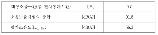 이용한 분석결과(고속철도 혼합구간 2, 야간)