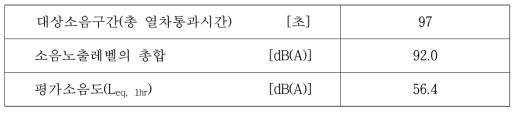 이용한 분석결과(고속철도 혼합구간 2, 야간)