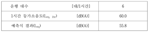 기존 공정시험기준 이용한 분석결과(고속철도 혼합구간 3, 주간)