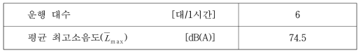 평균 최고소음도를 이용한 분석결과(고속철도 혼합구간 3, 주간)