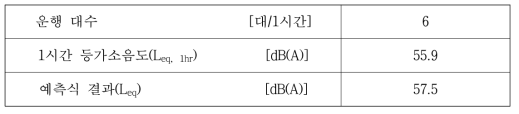 기존 공정시험기준 이용한 분석결과(고속철도 혼합구간 3, 야간)