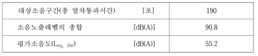 이용한 분석결과(고속철도 혼합구간 3, 야간)