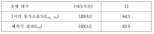 기존 공정시험기준 이용한 분석결과(고속철도 전용구간, 주간)