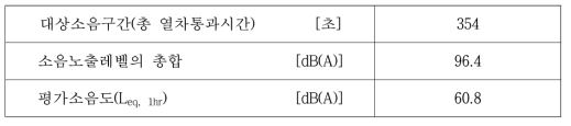 이용한 분석결과(고속철도 전용구간, 주간)