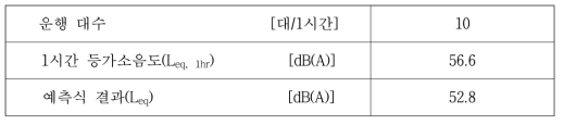 기존 공정시험기준 이용한 분석결과(일반철도 전용구간 1, 주간)