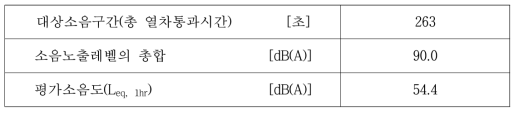 이용한 분석결과(일반철도 전용구간 1, 주간)