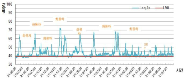 1시간 측정 Time history(일반철도 전용구간 1, 야간)