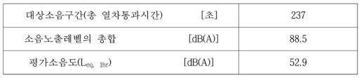 이용한 분석결과(일반철도 전용구간 1, 야간)