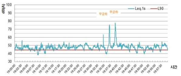 1시간 측정 Time history(일반철도 전용구간2, 주간)