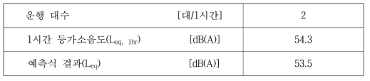 기존 공정시험기준 이용한 분석결과(일반철도 전용구간 2, 주간)