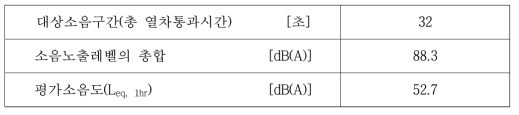 이용한 분석결과(일반철도 전용구간 2, 주간)