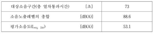 이용한 분석결과(일반철도 전용구간 2, 주간)