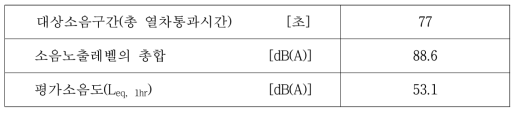 이용한 분석결과(일반철도 전용구간 2, 주간)