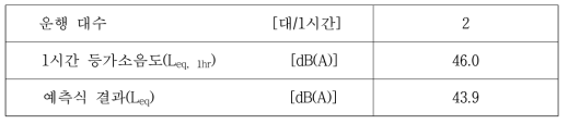 기존 공정시험기준 이용한 분석결과(일반철도 전용구간 2, 야간)