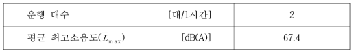 평균 최고소음도를 이용한 분석결과(일반철도 전용구간 2, 야간)