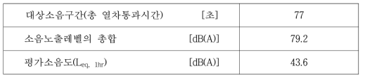 이용한 분석결과(일반철도 전용구간 2, 야간)