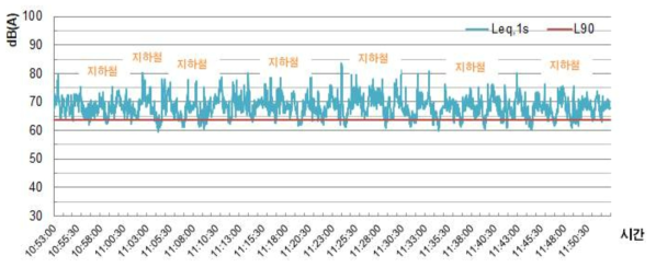 1시간 측정 Time history(도시철도 구간 1, 주간)