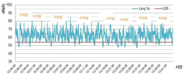 1시간 측정 Time history(도시철도 구간 2, 주간)