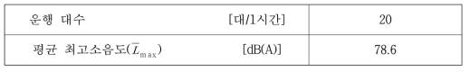 평균 최고소음도를 이용한 분석결과(도시철도 구간 2, 주간)