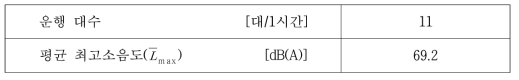 평균 최고소음도를 이용한 분석결과(도시철도 구간 3, 주간)