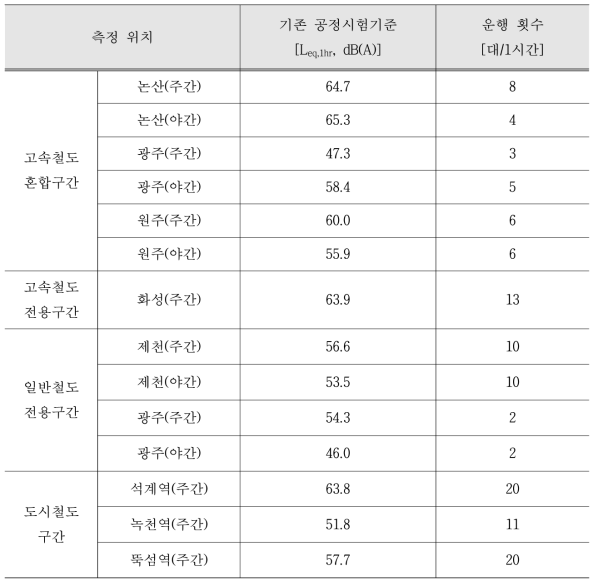 측정시간 동안의 평가소음도와 열차 운행 횟수