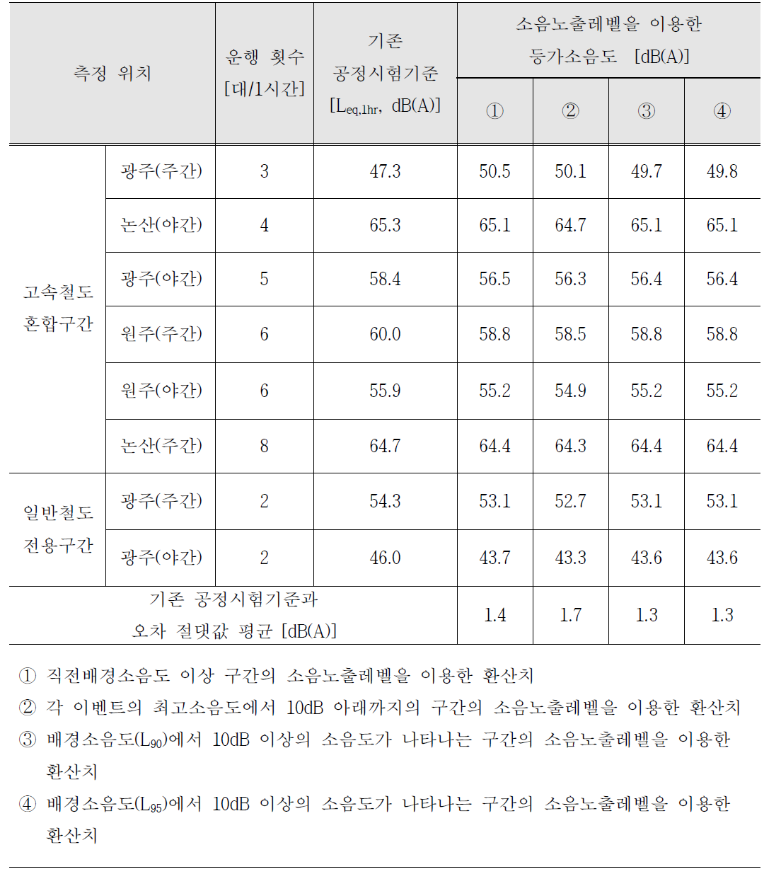 10대 미만 열차가 측정된 경우 분석결과