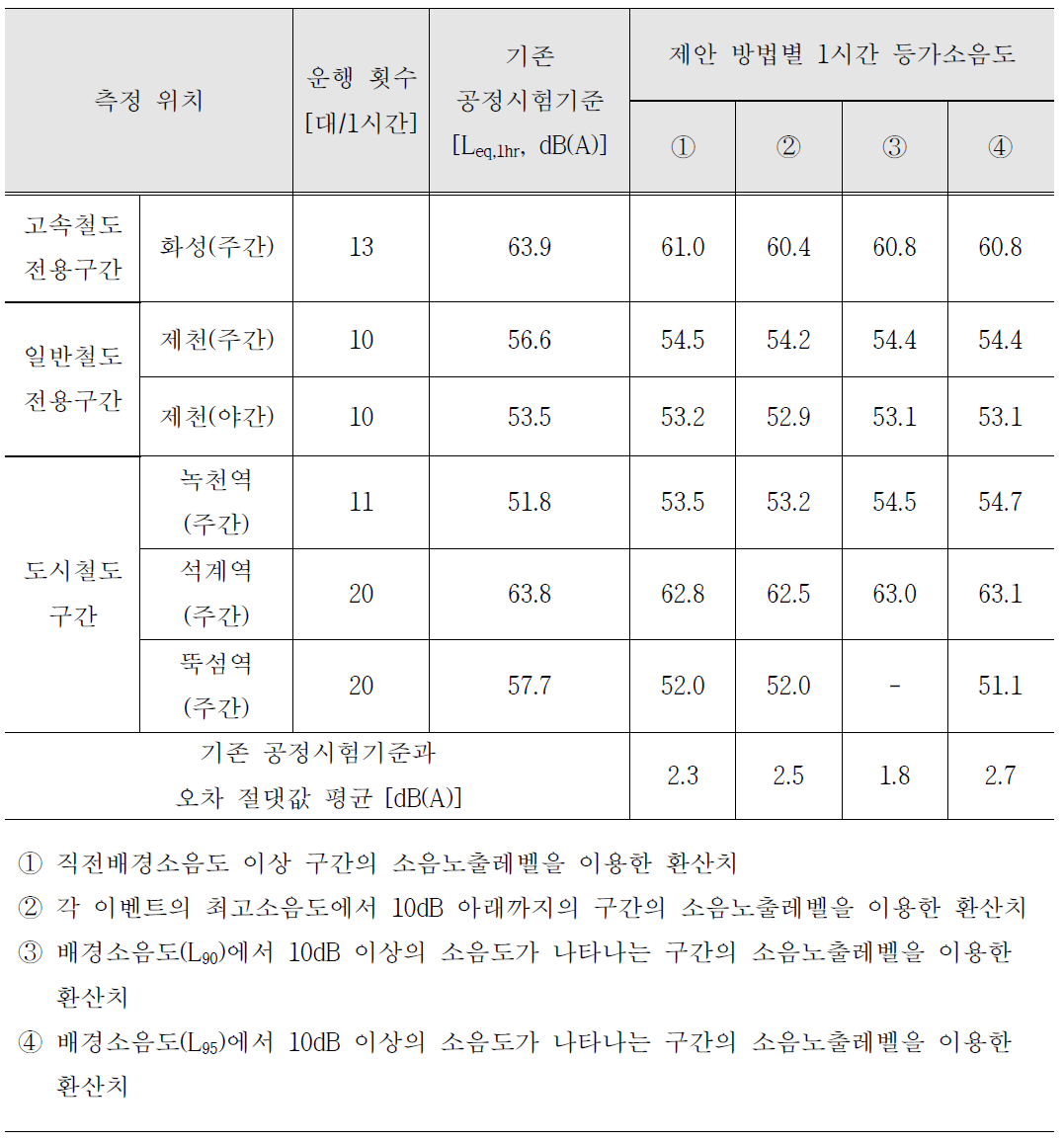 10대 미만 열차가 측정된 경우 분석결과