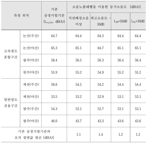 최고소음도와 배경소음도의 차이가 10dB(A) 이상인 측정지점