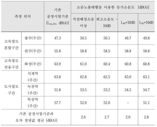 최고소음도와 배경소음도의 차이가 10dB(A) 이하인 측정지점