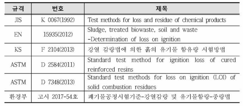 Comparison of test methods of combustible contents