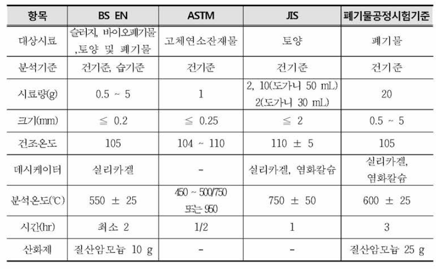 Comparison of analysis conditions of combustible contents