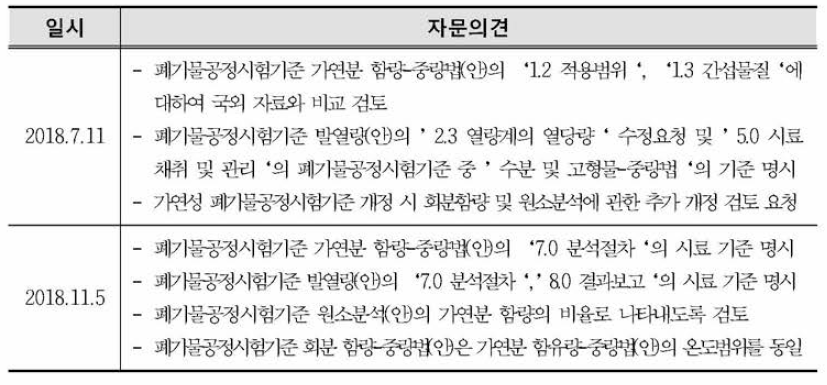 Advisory council results for enactment of waste test method