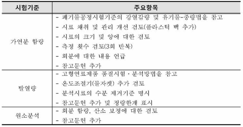 Major items for enactment of waste test method