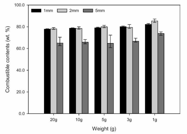 Results of combustible contents analysis