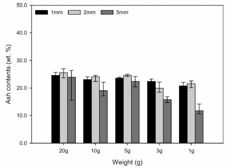 Results of ash contents analysis