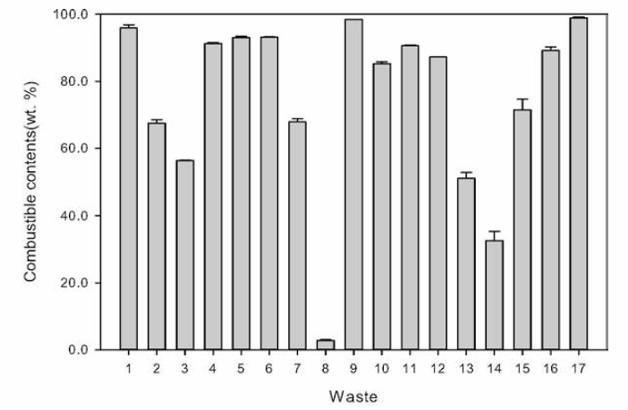 Results of combustible contents analysis by waste type