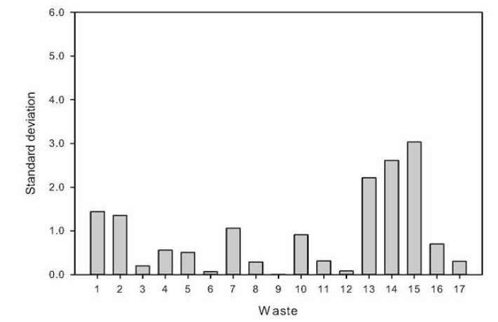 Standard deviation of combustible contents by waste type